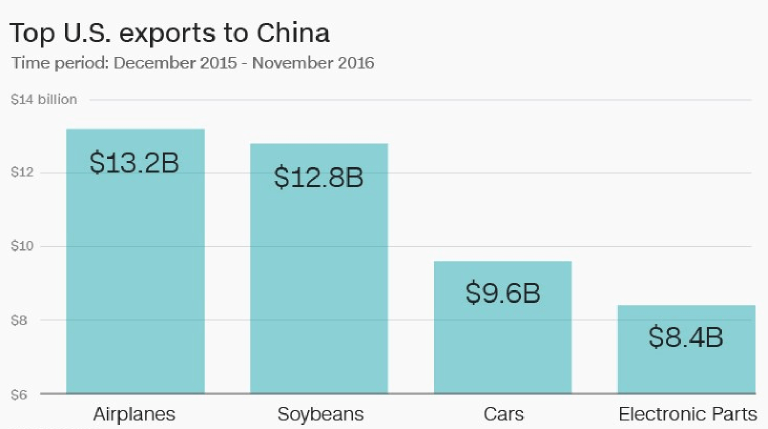 China’s-tariffs-on-the-US-goods-compare-to-the-US’s-tariffs-on-Chinese-goods